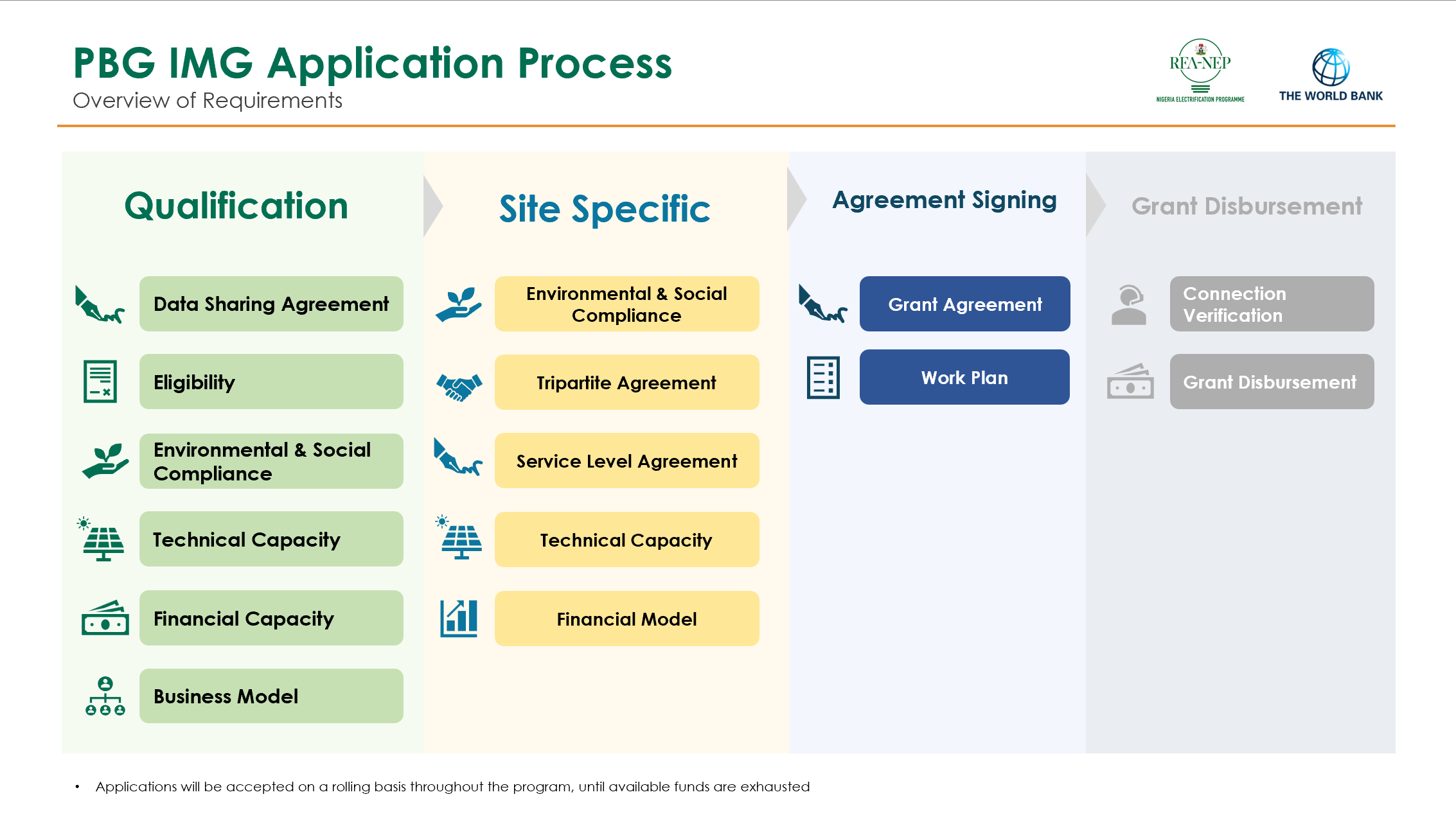 PBG Interconnected Evaluation Process