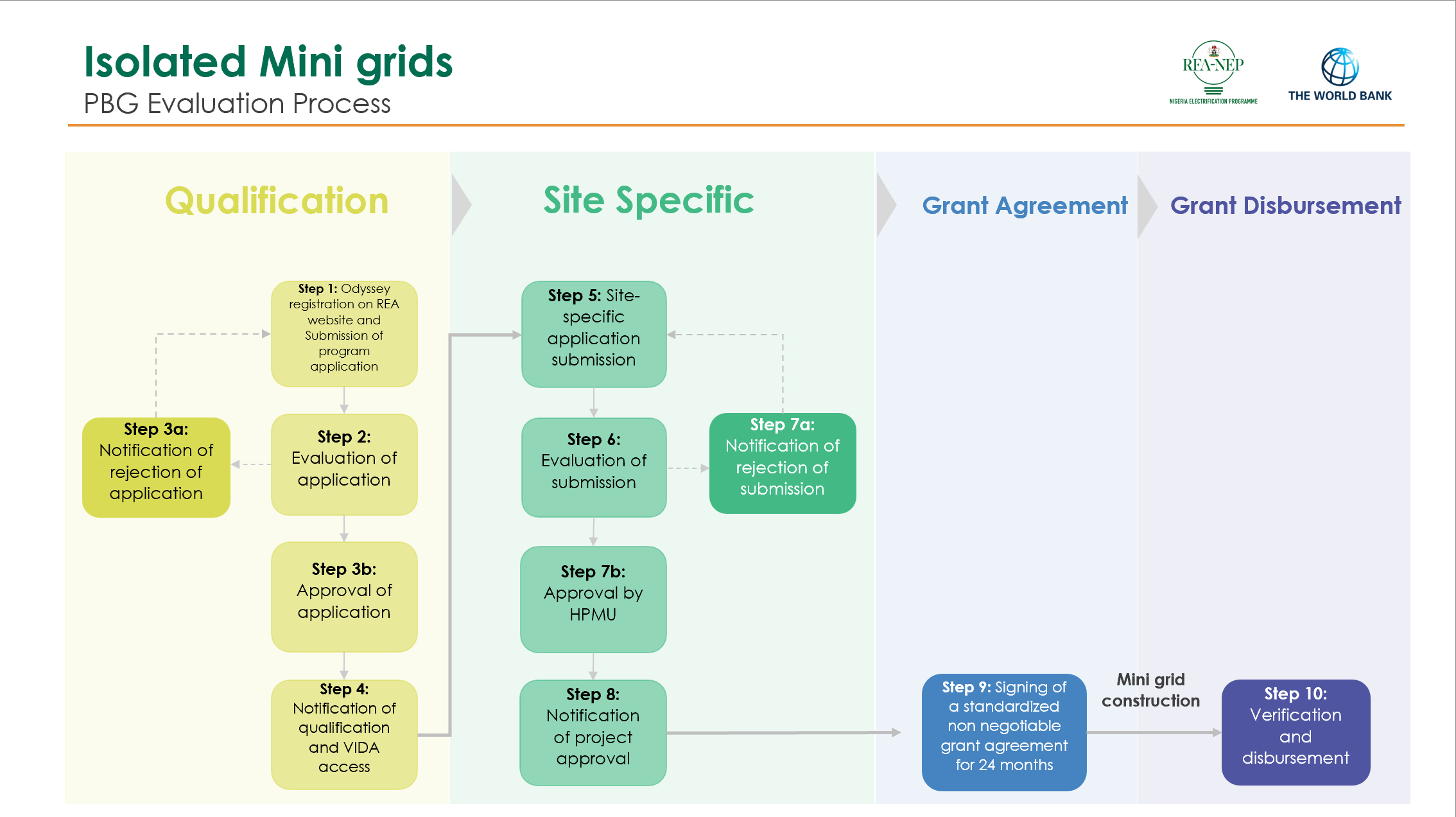 PBG Isolated Evaluation Process