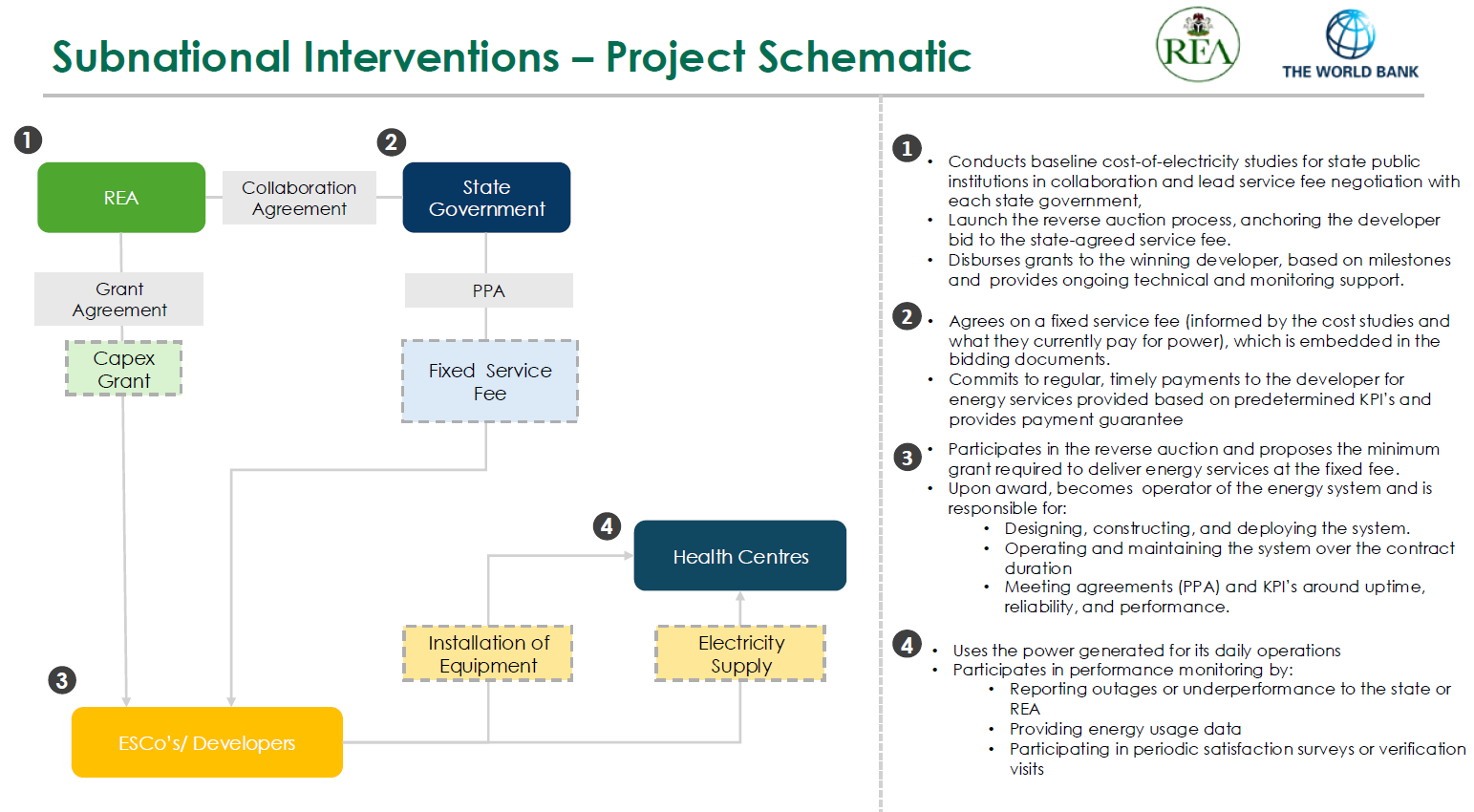 Subnational Interventions Project Schematic