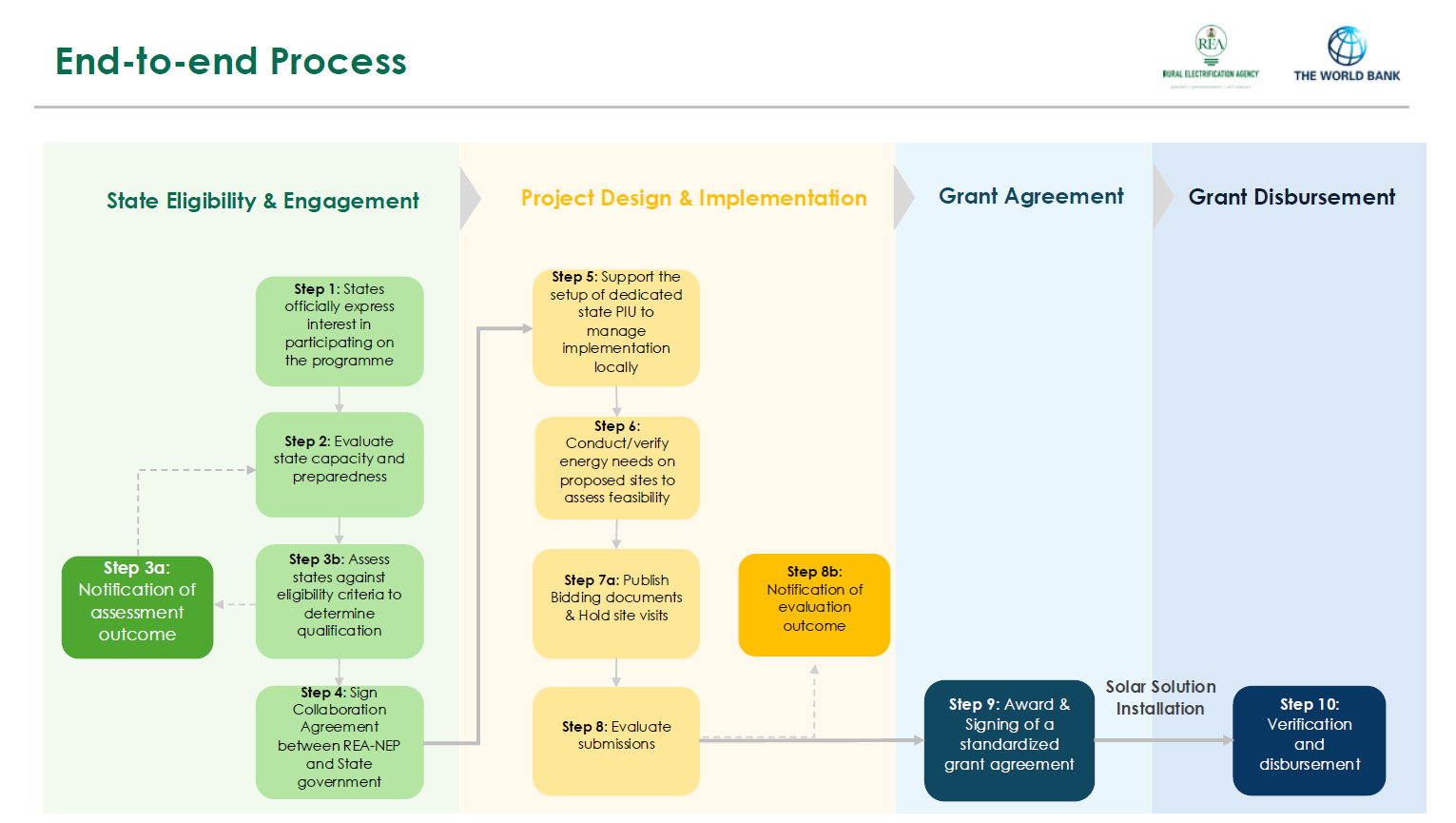 Subnational Interventions End to End Process Flow